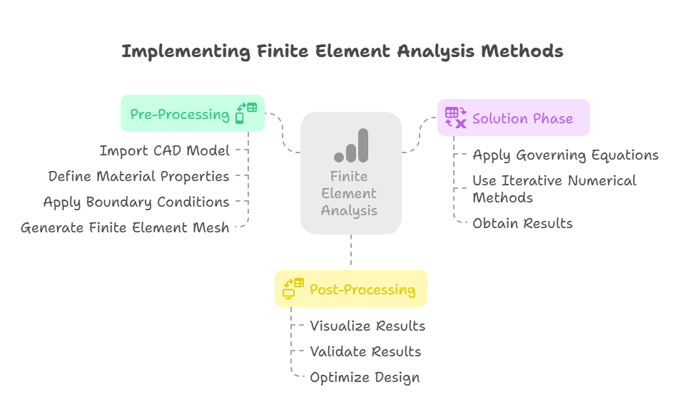 How to Implement Finite Element Analysis Methods in a Project