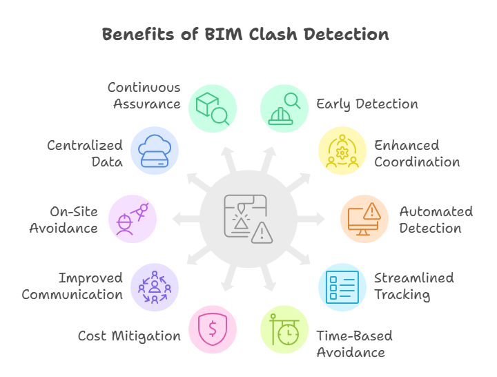 Benefits of BIM clash detection services