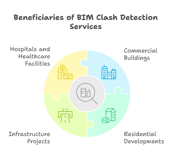 Who Can Benefit from BIM Clash Detection Services