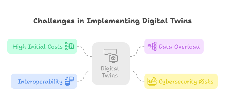 Challenges in Implementing Digital Twins