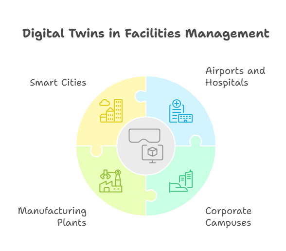 Digital Twins in Facilities Management