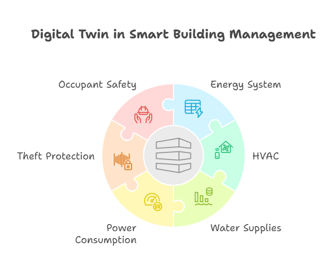 Digital twin in smart building management