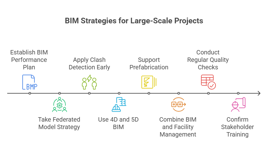 Best Large-Scale Projects BIM Strategies