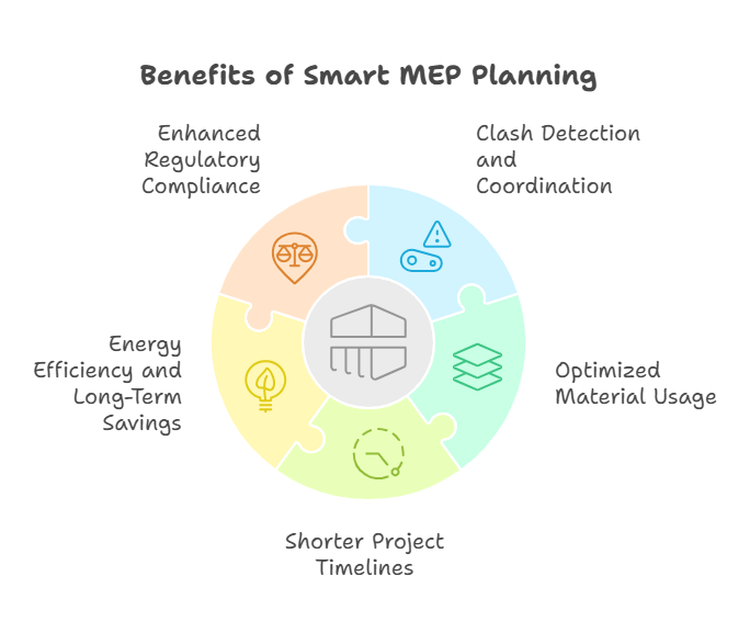 How Smart MEP Plans Cut Costs