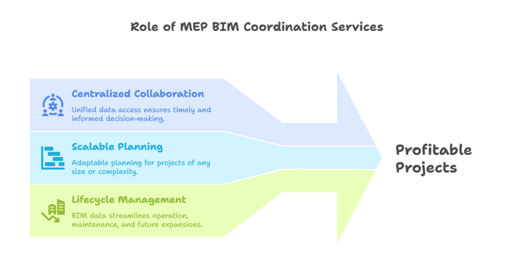 Role of MEP BIM Coordination Services in Profitable Projects